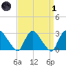 Peekskill tide chart for Friday, April 1, 2022
