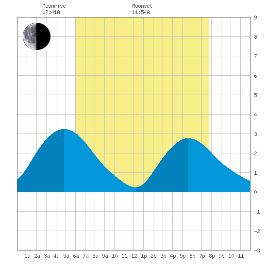 Peekskill tide chart for Saturday, April 23, 2022
