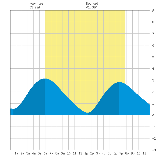 Peekskill tide chart for Sunday, April 24, 2022