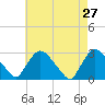 Peekskill tide chart for Wednesday, April 27, 2022
