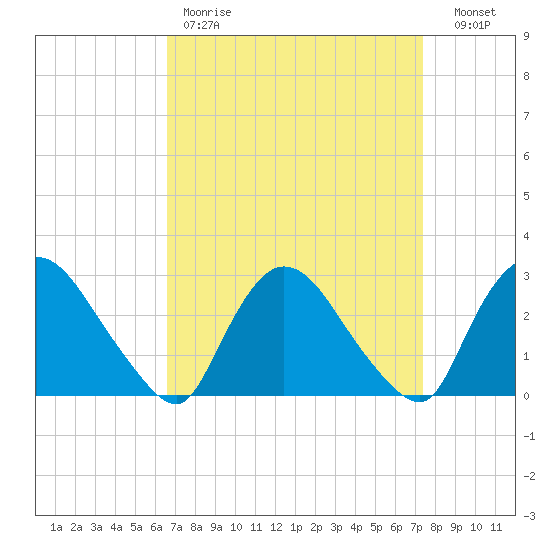 Peekskill tide chart for Saturday, April 2, 2022