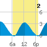 Peekskill tide chart for Saturday, April 2, 2022