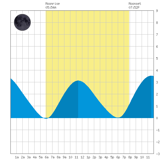 Peekskill tide chart for Saturday, April 30, 2022