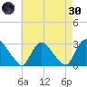 Peekskill tide chart for Saturday, April 30, 2022