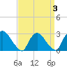 Peekskill tide chart for Sunday, April 3, 2022