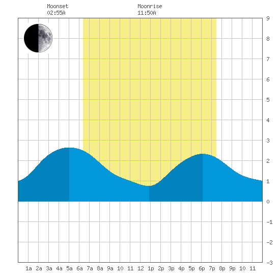 Peekskill tide chart for Saturday, April 9, 2022
