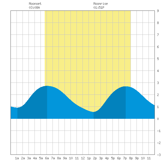 Peekskill tide chart for Tuesday, May 10, 2022