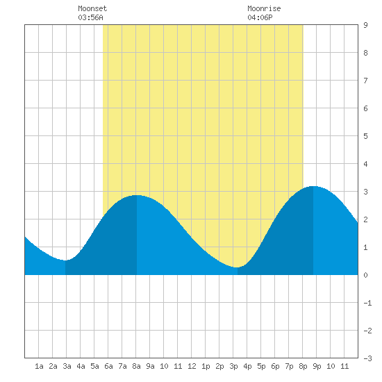 Peekskill tide chart for Thursday, May 12, 2022