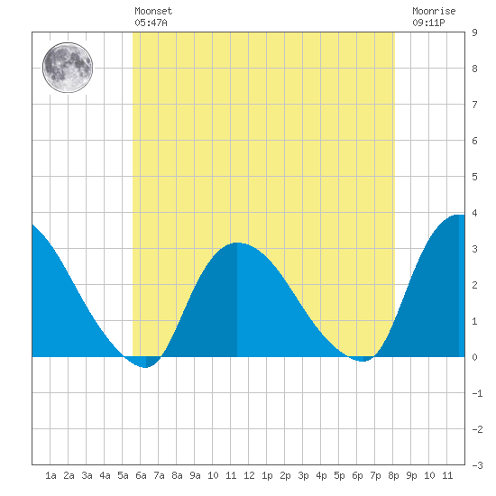 Peekskill tide chart for Monday, May 16, 2022