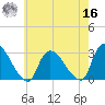 Peekskill tide chart for Monday, May 16, 2022