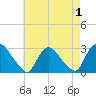 Peekskill tide chart for Sunday, May 1, 2022