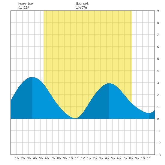 Peekskill tide chart for Saturday, May 21, 2022