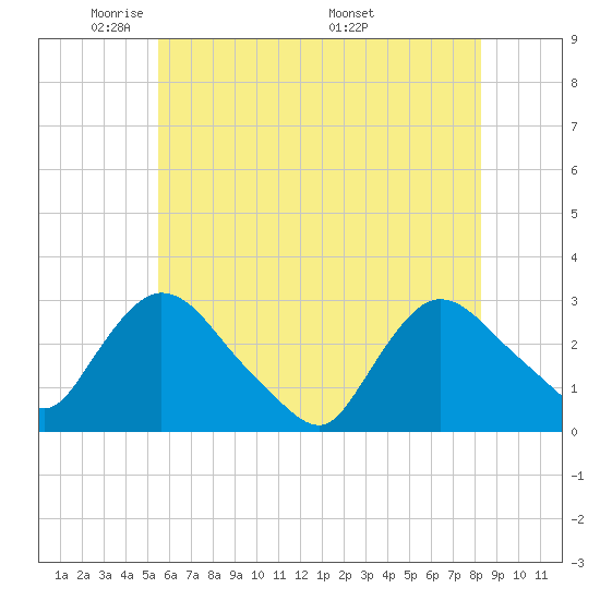 Peekskill tide chart for Monday, May 23, 2022