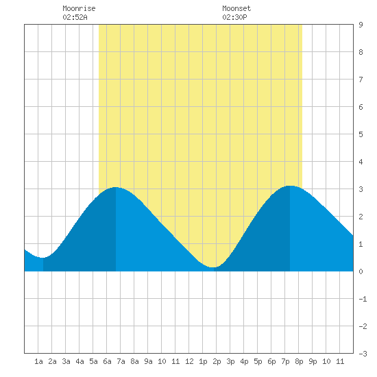 Peekskill tide chart for Tuesday, May 24, 2022