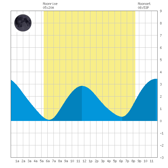 Peekskill tide chart for Monday, May 30, 2022