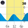 Peekskill tide chart for Monday, May 30, 2022