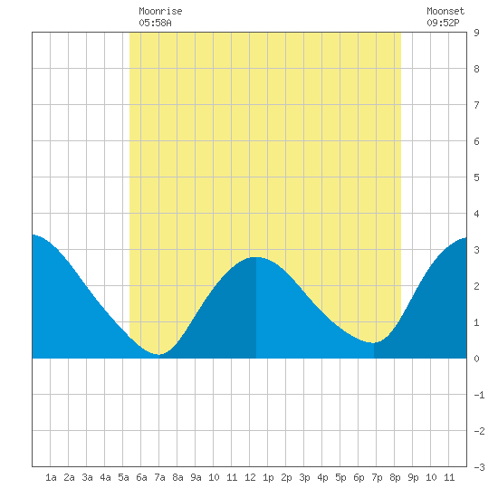 Peekskill tide chart for Tuesday, May 31, 2022