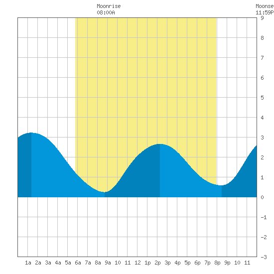 Peekskill tide chart for Wednesday, May 4, 2022