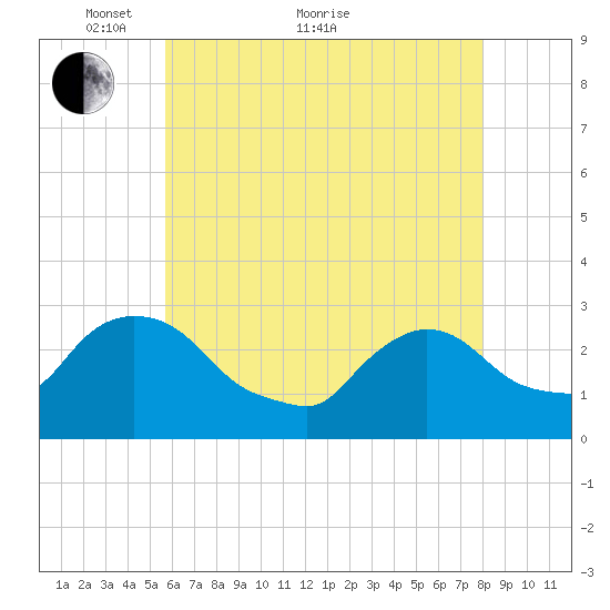 Peekskill tide chart for Sunday, May 8, 2022