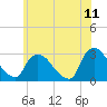 Peekskill tide chart for Saturday, June 11, 2022