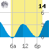Peekskill tide chart for Tuesday, June 14, 2022