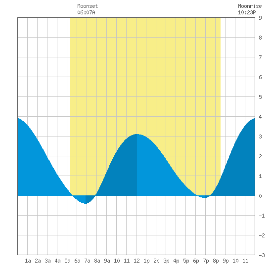 Peekskill tide chart for Wednesday, June 15, 2022