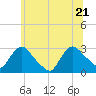 Peekskill tide chart for Tuesday, June 21, 2022