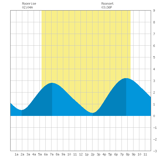 Peekskill tide chart for Thursday, June 23, 2022