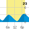 Peekskill tide chart for Thursday, June 23, 2022