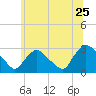 Peekskill tide chart for Saturday, June 25, 2022