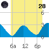 Peekskill tide chart for Tuesday, June 28, 2022