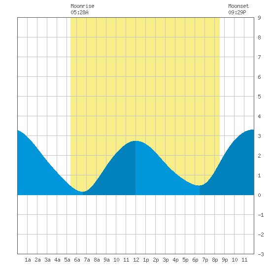 Peekskill tide chart for Wednesday, June 29, 2022