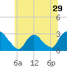 Peekskill tide chart for Wednesday, June 29, 2022