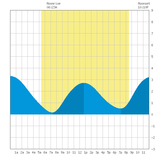 Peekskill tide chart for Thursday, June 30, 2022