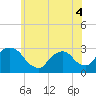 Peekskill tide chart for Saturday, June 4, 2022