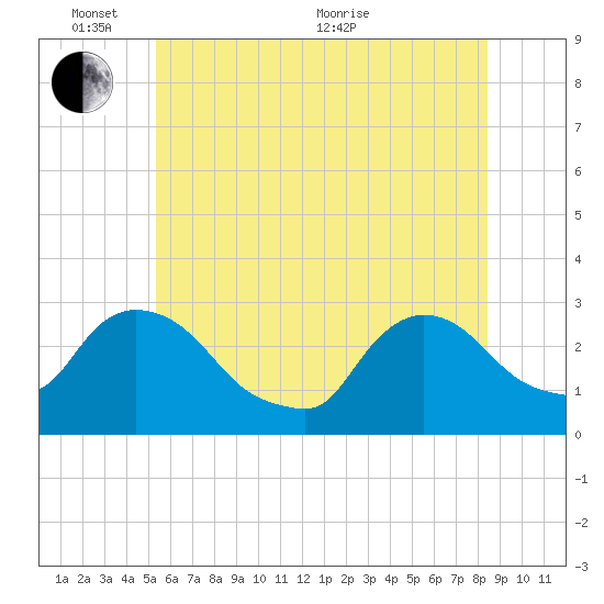 Peekskill tide chart for Tuesday, June 7, 2022