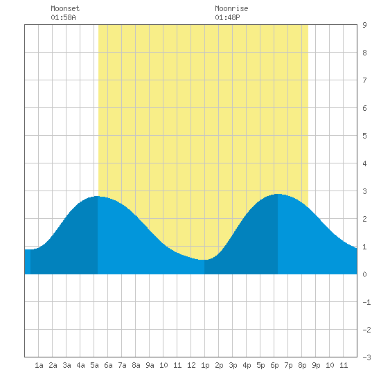Peekskill tide chart for Wednesday, June 8, 2022