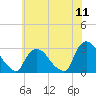 Peekskill tide chart for Monday, July 11, 2022