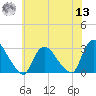Peekskill tide chart for Wednesday, July 13, 2022