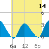 Peekskill tide chart for Thursday, July 14, 2022