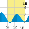 Peekskill tide chart for Saturday, July 16, 2022