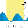 Peekskill tide chart for Sunday, July 17, 2022