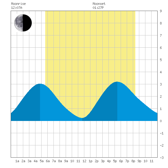 Peekskill tide chart for Wednesday, July 20, 2022