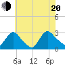 Peekskill tide chart for Wednesday, July 20, 2022