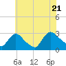 Peekskill tide chart for Thursday, July 21, 2022