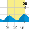 Peekskill tide chart for Saturday, July 23, 2022