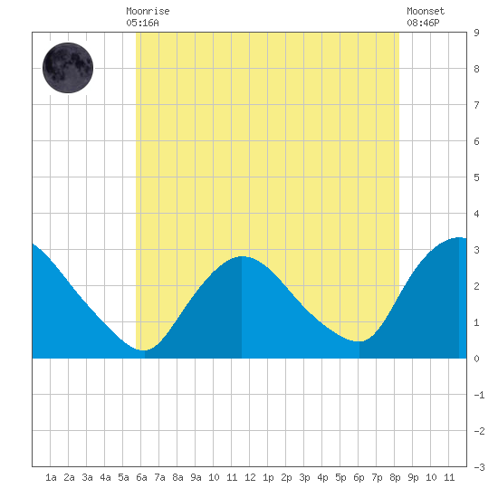 Peekskill tide chart for Thursday, July 28, 2022