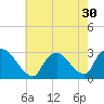 Peekskill tide chart for Saturday, July 30, 2022