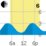 Peekskill tide chart for Wednesday, July 6, 2022