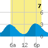 Peekskill tide chart for Thursday, July 7, 2022